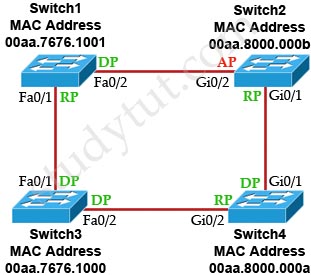 RSPT_port_roles_details.jpg