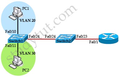 interVLAN_two_switches.jpg